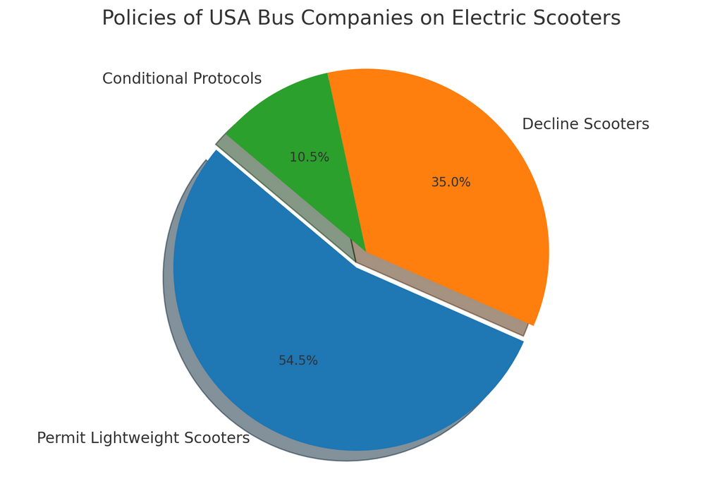 New Study: Electric Scooters on Buses—What's Allowed?